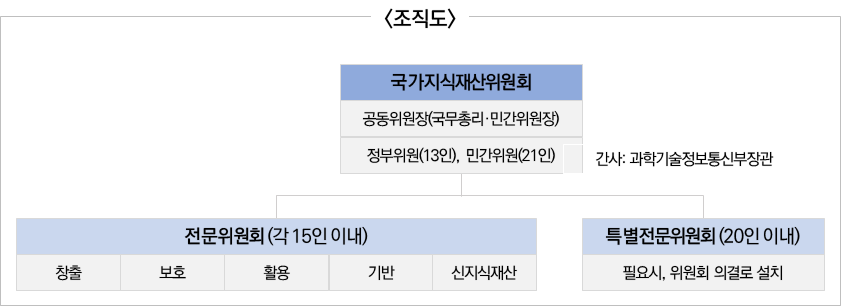 조직도